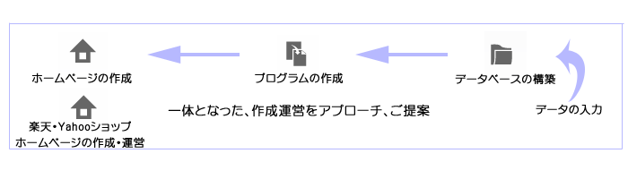 ホームページ、プログラム、データベースの構築、ショップ運営など一体となった作成運営をアプローチ、ご提案