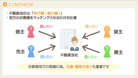 不動産会社さんはあくまでも仲介業（紹介業）です。双方がお客様をマッチングさせるのがお仕事です。